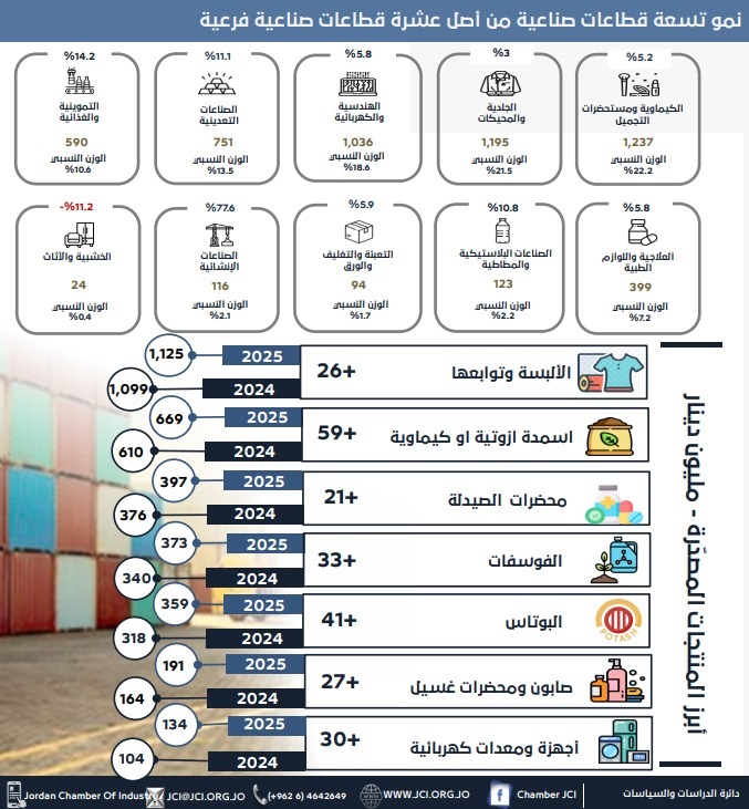 نمو صادرات الصناعة الأردنية بنسبة 7.5% منذ بداية العام