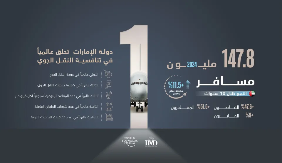مطارات الإمارات تتجاوز حاجز المليار مسافر خلال 10 سنوات